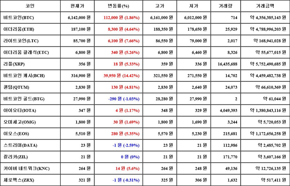 [가상화폐 뉴스] 05월 01일 10시 00분 비트코인(1.86%), 비트코인 캐시(14.42%), 스트리머(-2.59%)