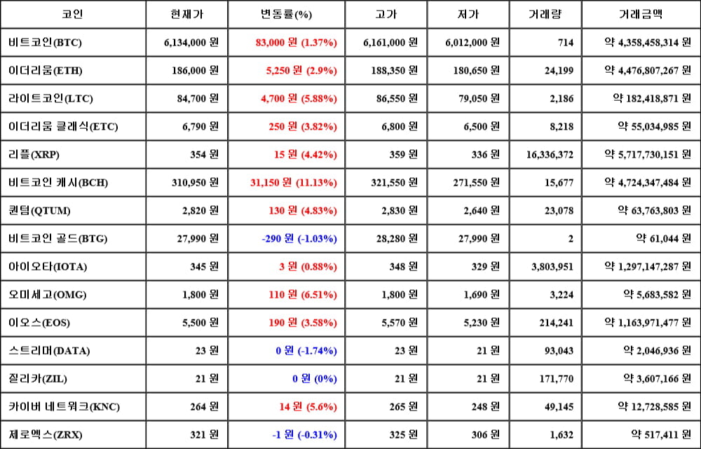 [가상화폐 뉴스] 05월 01일 11시 00분 비트코인(1.37%), 비트코인 캐시(11.13%), 스트리머(-1.74%)