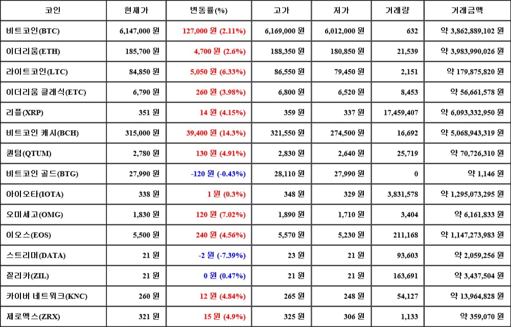 [가상화폐 뉴스] 05월 01일 16시 00분 비트코인(2.11%), 비트코인 캐시(14.3%), 스트리머(-7.39%)