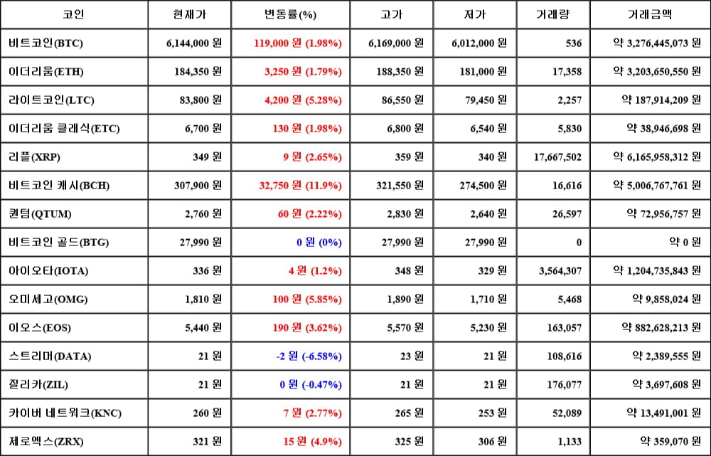 [가상화폐 뉴스] 05월 01일 18시 30분 비트코인(1.98%), 비트코인 캐시(11.9%), 스트리머(-6.58%)