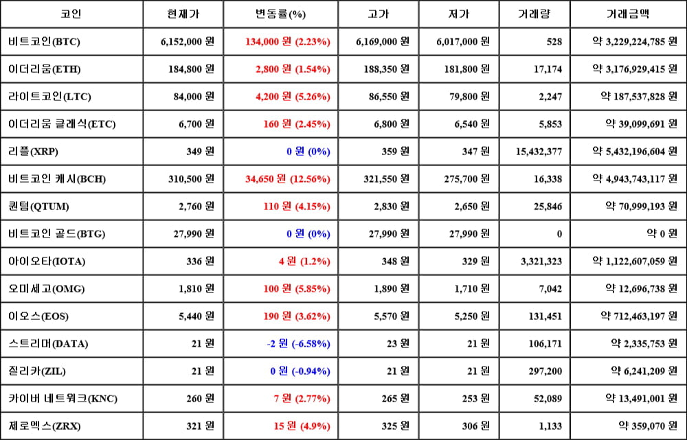 [가상화폐 뉴스] 05월 01일 19시 00분 비트코인(2.23%), 비트코인 캐시(12.56%), 스트리머(-6.58%)