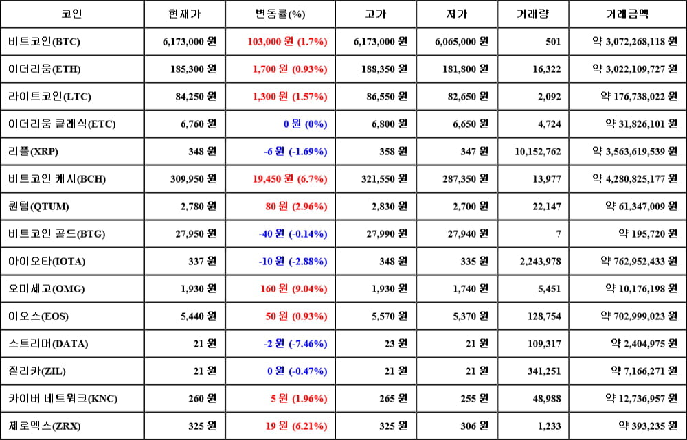 [가상화폐 뉴스] 05월 01일 21시 00분 비트코인(1.7%), 오미세고(9.04%), 스트리머(-7.46%)