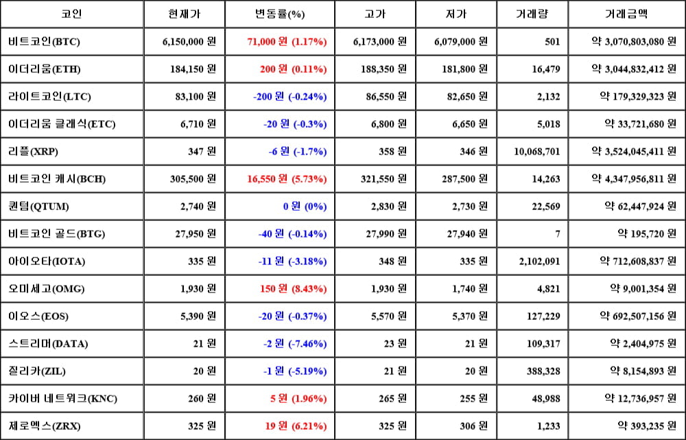 [가상화폐 뉴스] 05월 01일 21시 30분 비트코인(1.17%), 오미세고(8.43%), 스트리머(-7.46%)