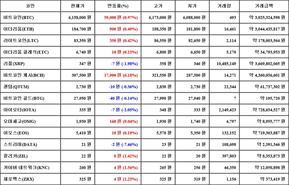 [가상화폐 뉴스] 05월 01일 22시 00분 비트코인(0.97%), 오미세고(9.04%), 스트리머(-7.46%)