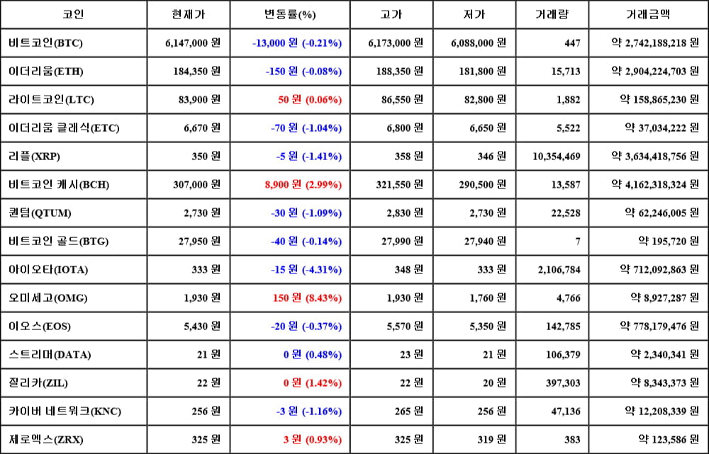 [가상화폐 뉴스] 05월 01일 23시 30분 비트코인(-0.21%), 오미세고(8.43%), 아이오타(-4.31%)