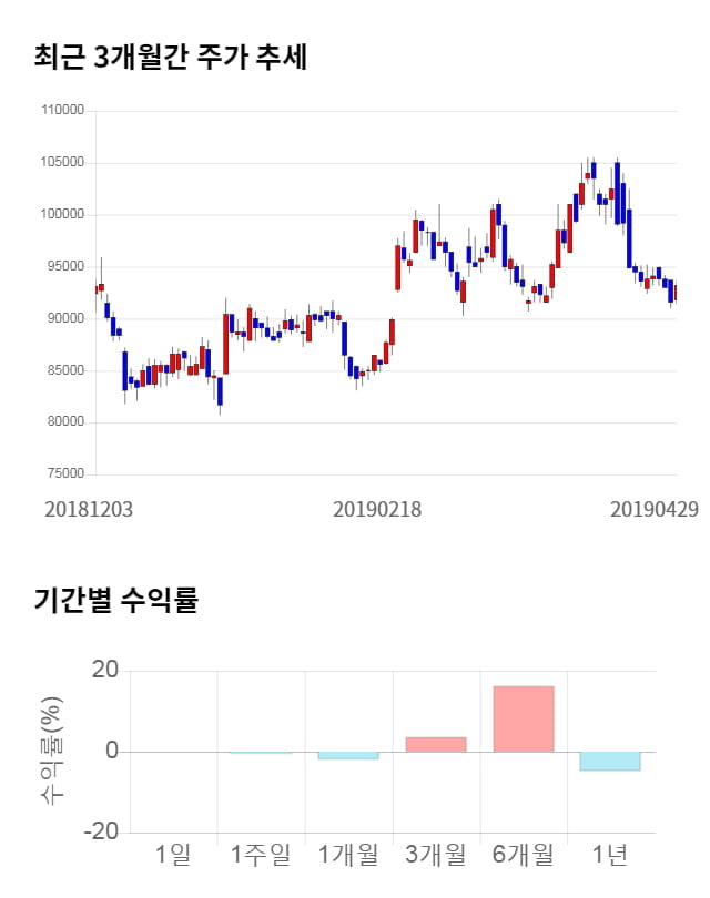 금호석유, 전일 대비 약 3% 상승한 94,600원