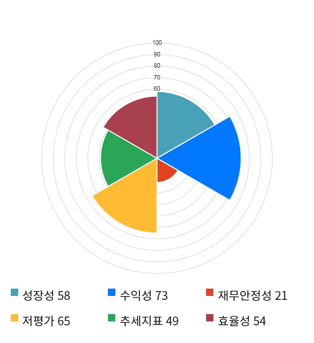 금호석유, 전일 대비 약 3% 상승한 94,600원