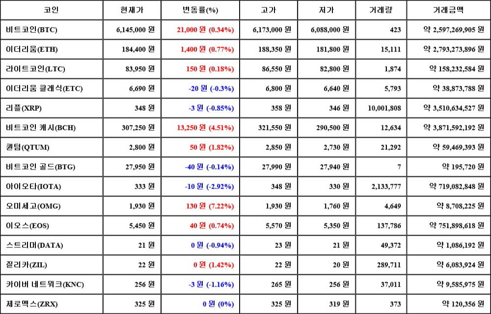 [가상화폐 뉴스] 05월 02일 01시 00분 비트코인(0.34%), 오미세고(7.22%), 아이오타(-2.92%)