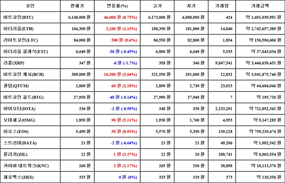 [가상화폐 뉴스] 05월 02일 02시 00분 비트코인(0.75%), 비트코인 캐시(5.64%), 스트리머(-6.64%)