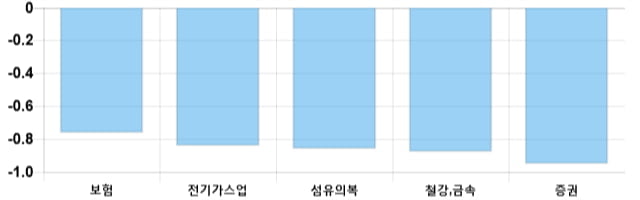 [출발 시황] 코스피 전일 대비 10.65p 내린 2192.94p에 개장