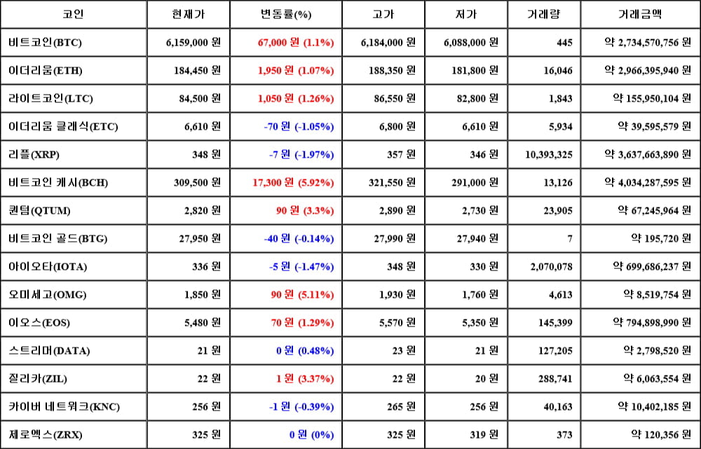 [가상화폐 뉴스] 05월 02일 03시 30분 비트코인(1.1%), 비트코인 캐시(5.92%), 리플(-1.97%)