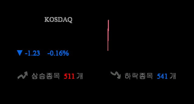 [출발 시황] 코스닥 전일 대비 1.23p 내린 753.51p에 개장