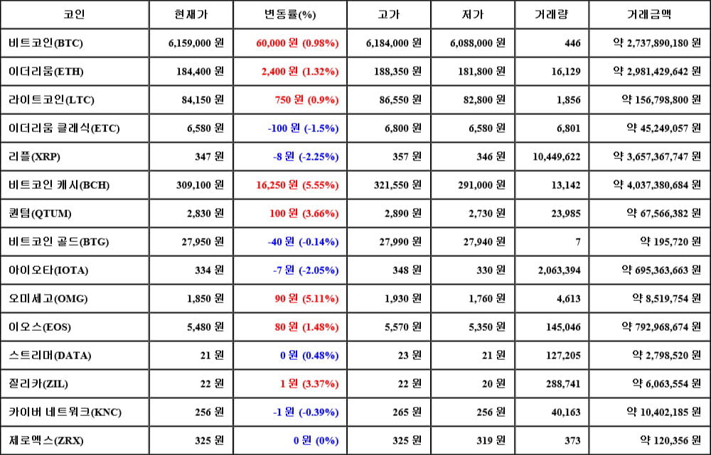 [가상화폐 뉴스] 05월 02일 04시 00분 비트코인(0.98%), 비트코인 캐시(5.55%), 리플(-2.25%)