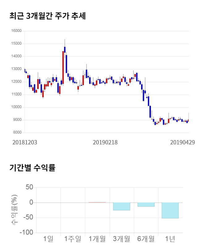 필룩스, 전일 대비 약 5% 하락한 8,350원