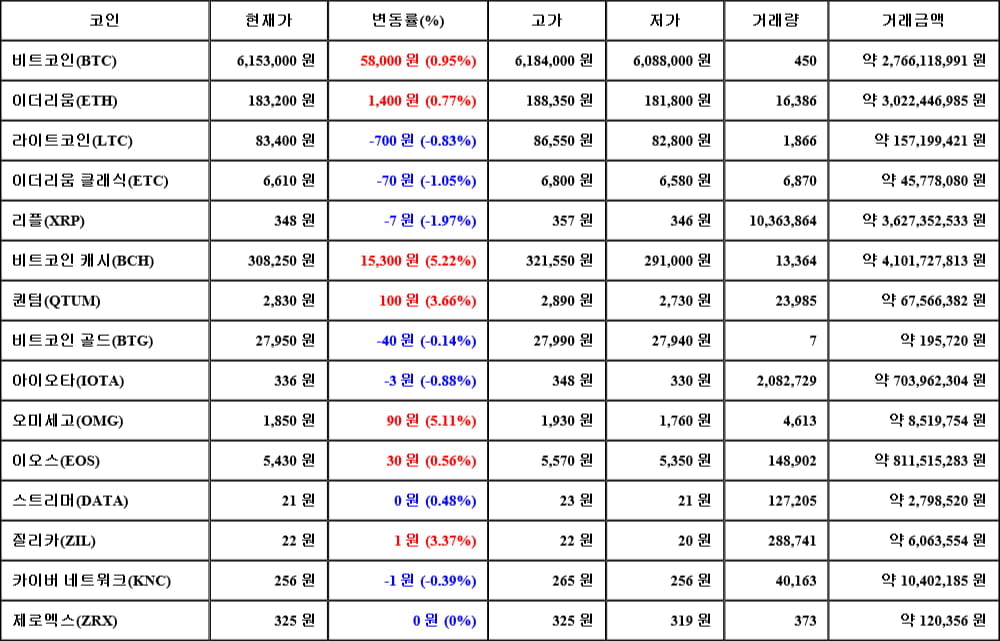 [가상화폐 뉴스] 05월 02일 04시 30분 비트코인(0.95%), 비트코인 캐시(5.22%), 리플(-1.97%)