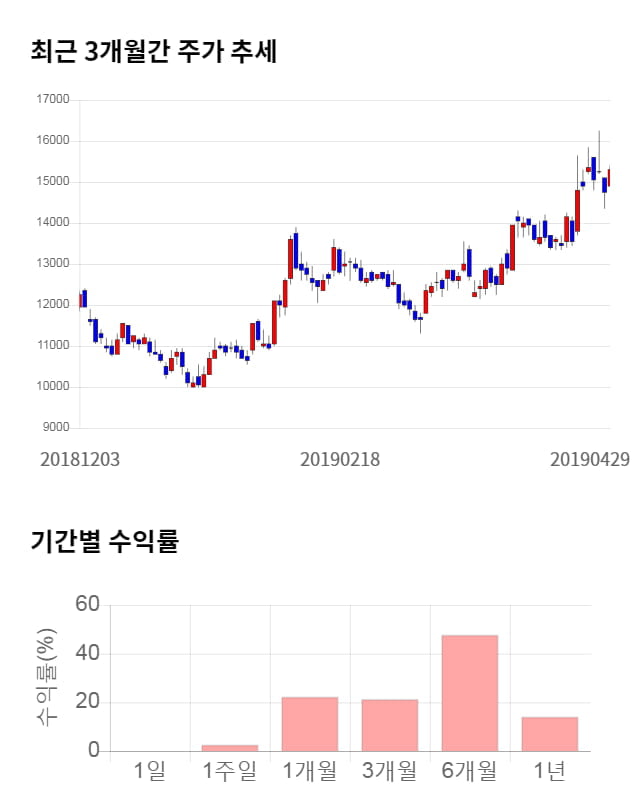 DB하이텍, 전일 대비 약 5% 상승한 16,850원