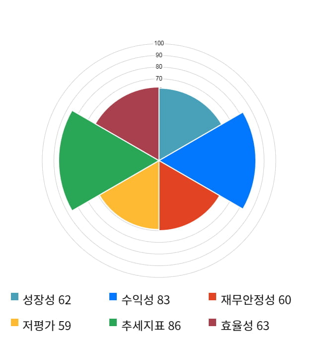 DB하이텍, 전일 대비 약 5% 상승한 16,850원