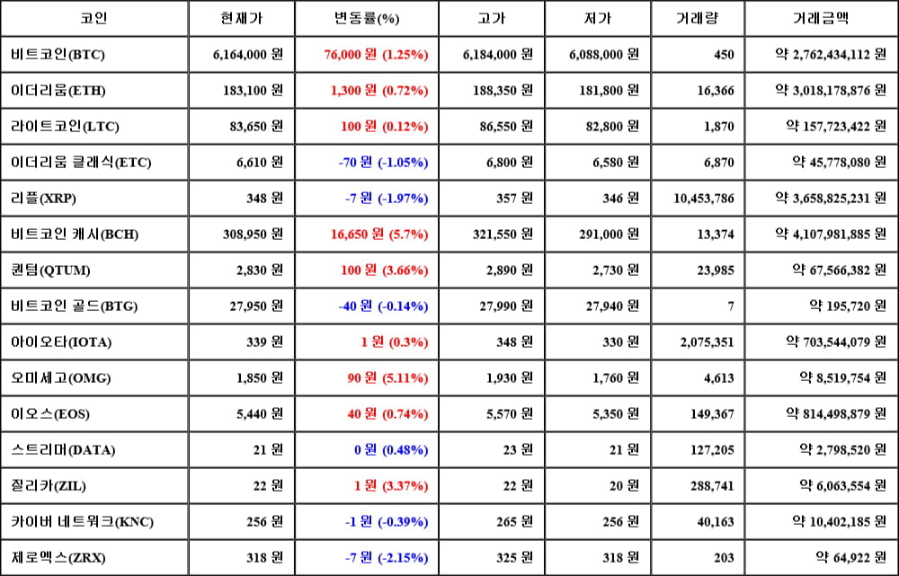 [가상화폐 뉴스] 05월 02일 05시 00분 비트코인(1.25%), 비트코인 캐시(5.7%), 제로엑스(-2.15%)