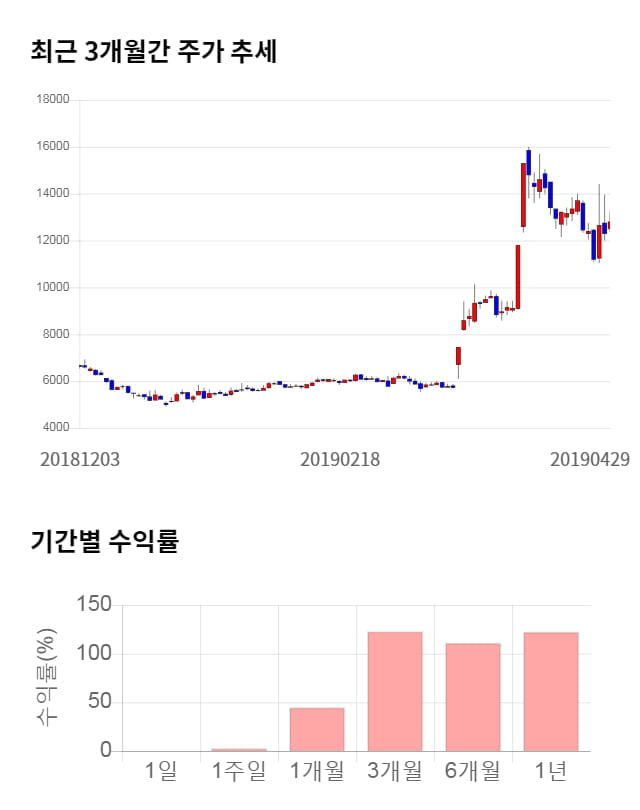 현대바이오, 52주 신고가 경신... 전일 대비 14% 상승