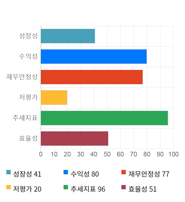 현대바이오, 52주 신고가 경신... 전일 대비 14% 상승