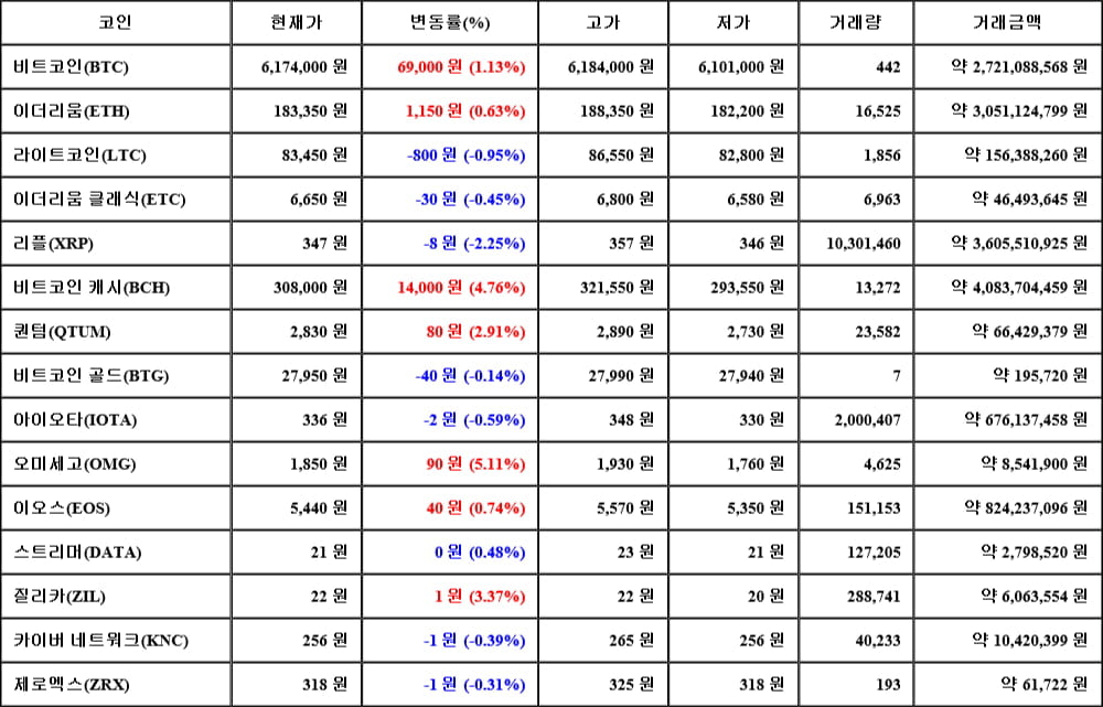 [가상화폐 뉴스] 05월 02일 06시 30분 비트코인(1.13%), 오미세고(5.11%), 리플(-2.25%)