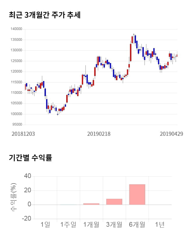 효성첨단소재, 전일 대비 약 3% 상승한 134,000원