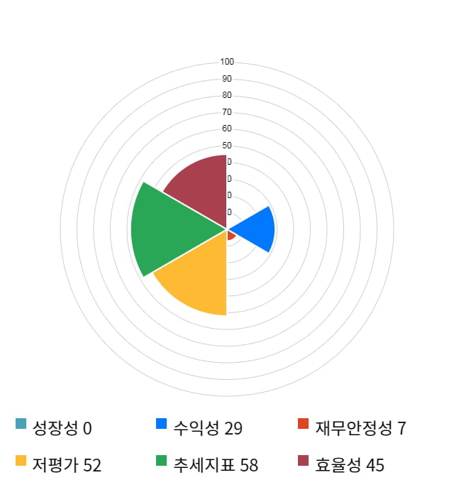 효성첨단소재, 전일 대비 약 3% 상승한 134,000원