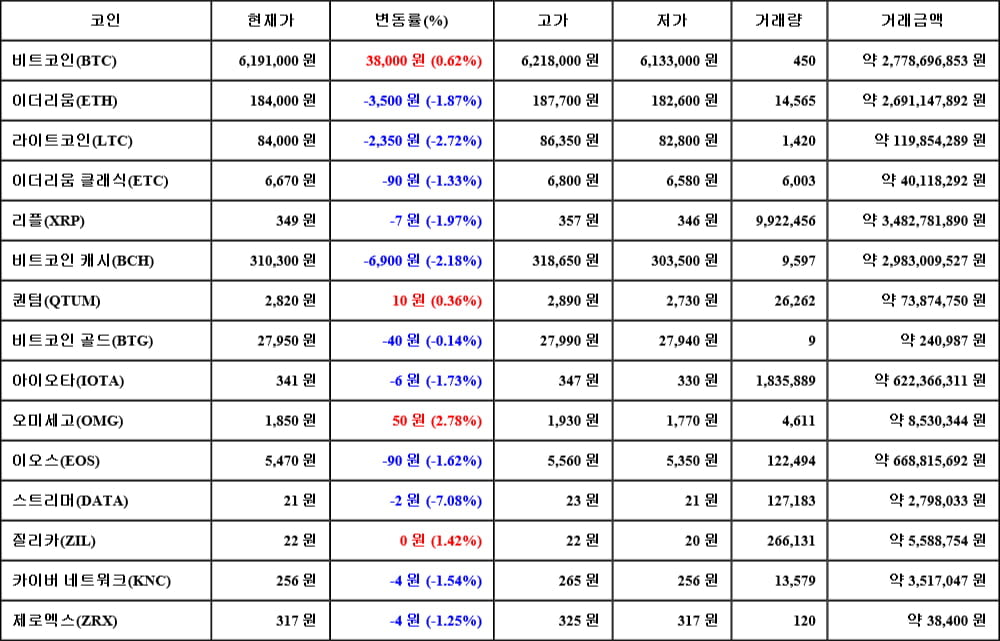 [가상화폐 뉴스] 05월 02일 09시 30분 비트코인(0.62%), 오미세고(2.78%), 스트리머(-7.08%)