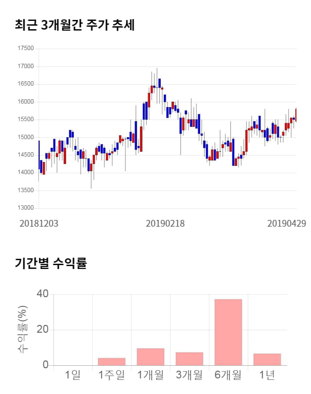 삼호, 전일 대비 약 5% 하락한 17,200원