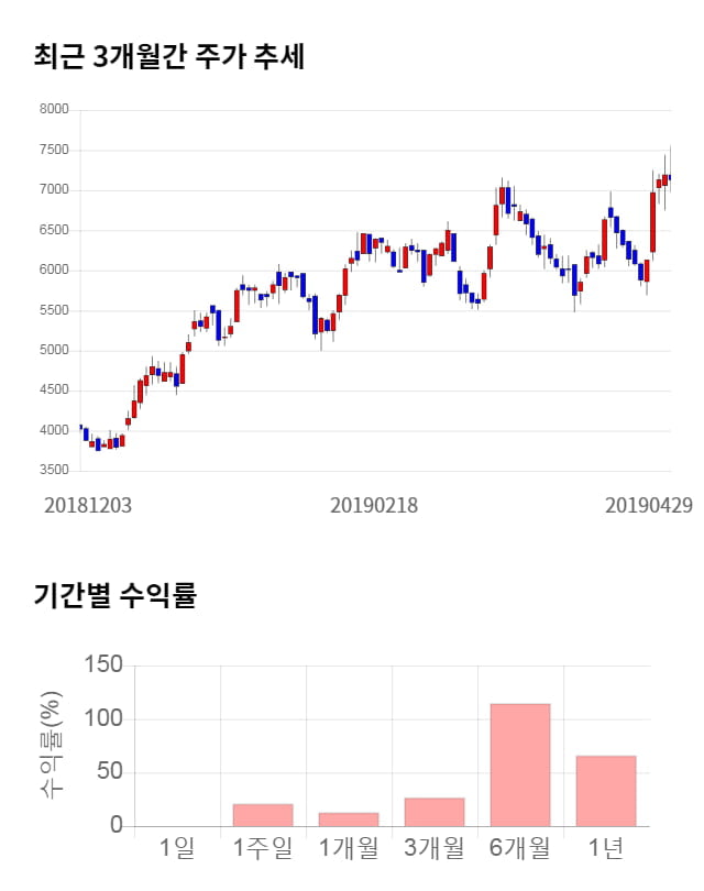 에이스테크, 전일 대비 약 6% 상승한 8,130원