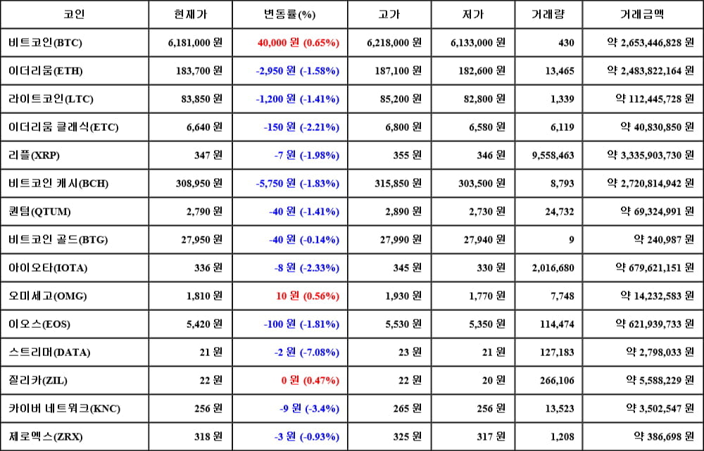 [가상화폐 뉴스] 05월 02일 10시 30분 비트코인(0.65%), 오미세고(0.56%), 스트리머(-7.08%)