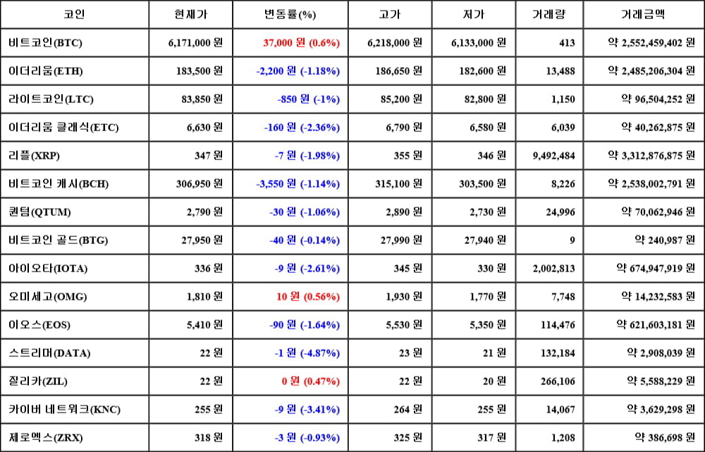 [가상화폐 뉴스] 05월 02일 11시 00분 비트코인(0.6%), 오미세고(0.56%), 스트리머(-4.87%)