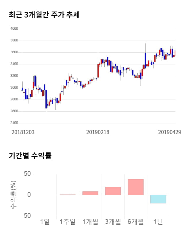 갤럭시아컴즈, 전일 대비 약 7% 상승한 3,835원