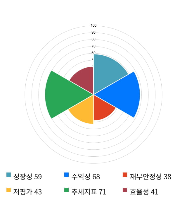 갤럭시아컴즈, 전일 대비 약 7% 상승한 3,835원