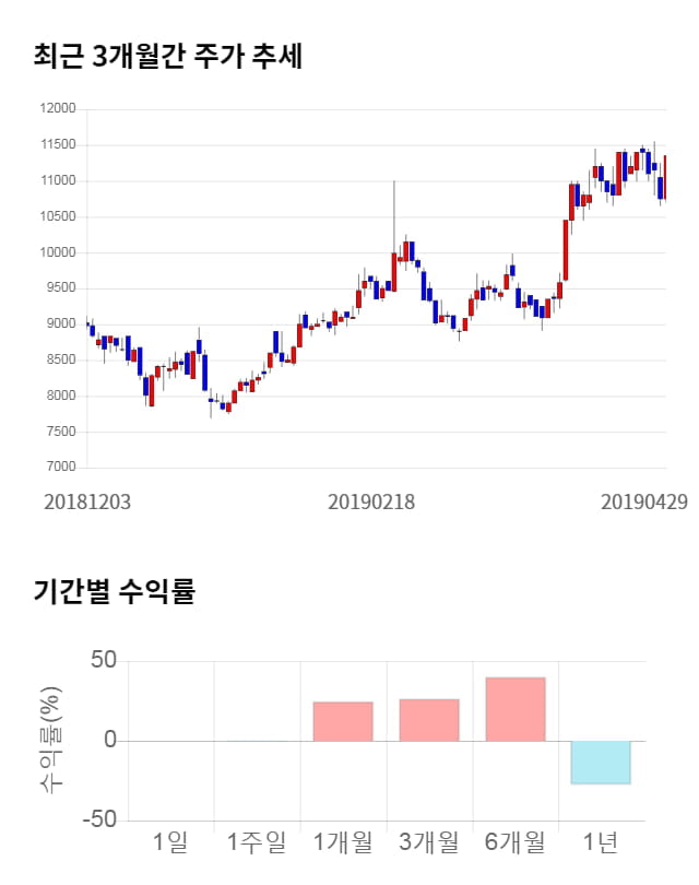 ISC, 전일 대비 약 3% 상승한 11,900원