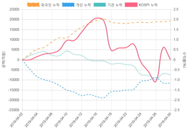 [코스피 수급] 9시 30분 외인(432억), 기관(-636억)