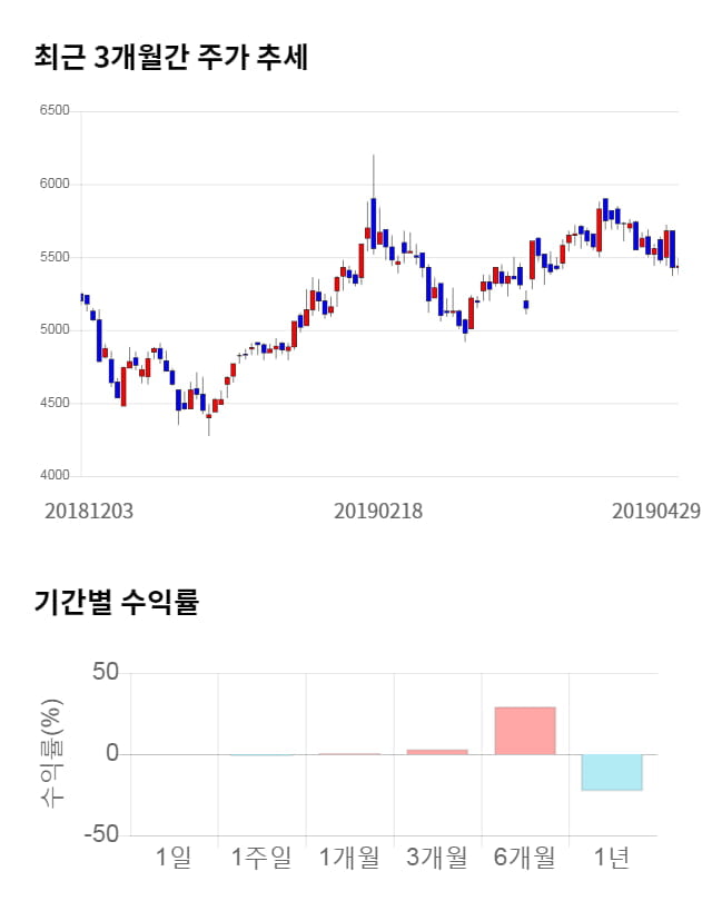 DMS, 전일 대비 약 4% 상승한 5,910원