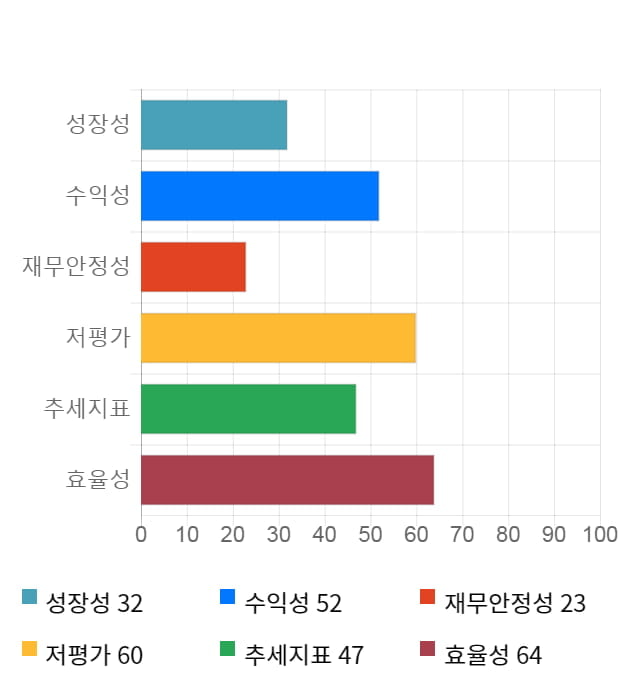 DMS, 전일 대비 약 4% 상승한 5,910원