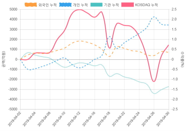 [코스닥 수급] 9시 30분 외인(76억), 기관(-95억)