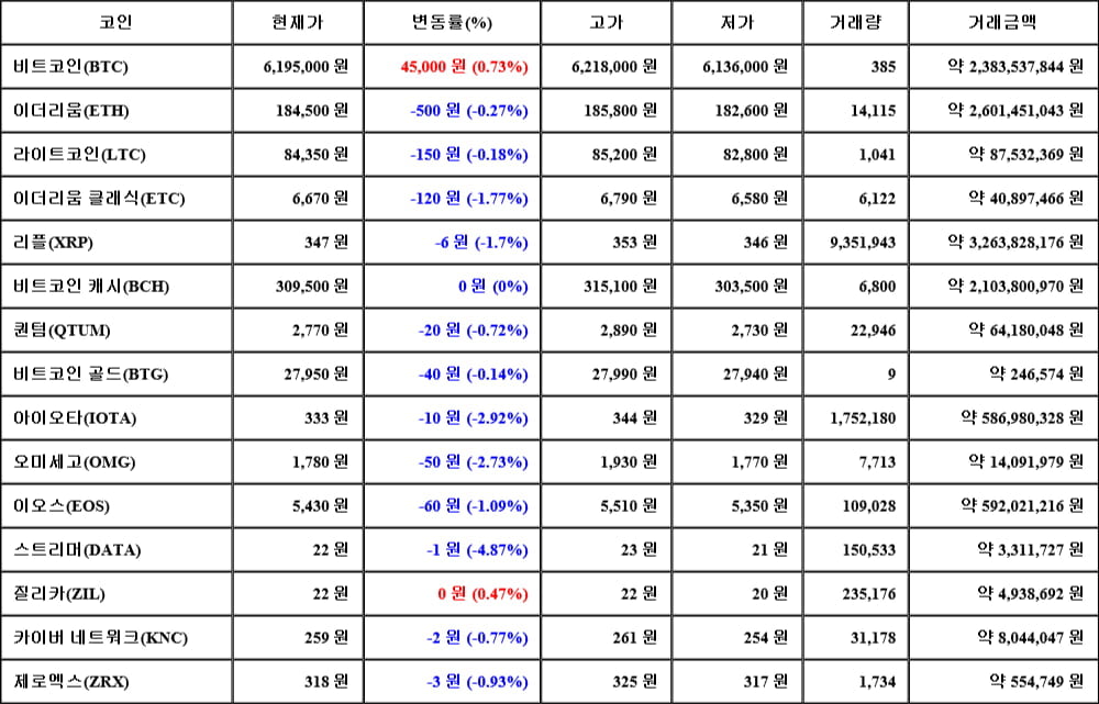 [가상화폐 뉴스] 05월 02일 14시 30분 비트코인(0.73%), 질리카(0.47%), 스트리머(-4.87%)