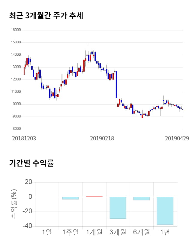 남화토건, 14% 급등... 전일 보다 1,320원 상승한 10,850원