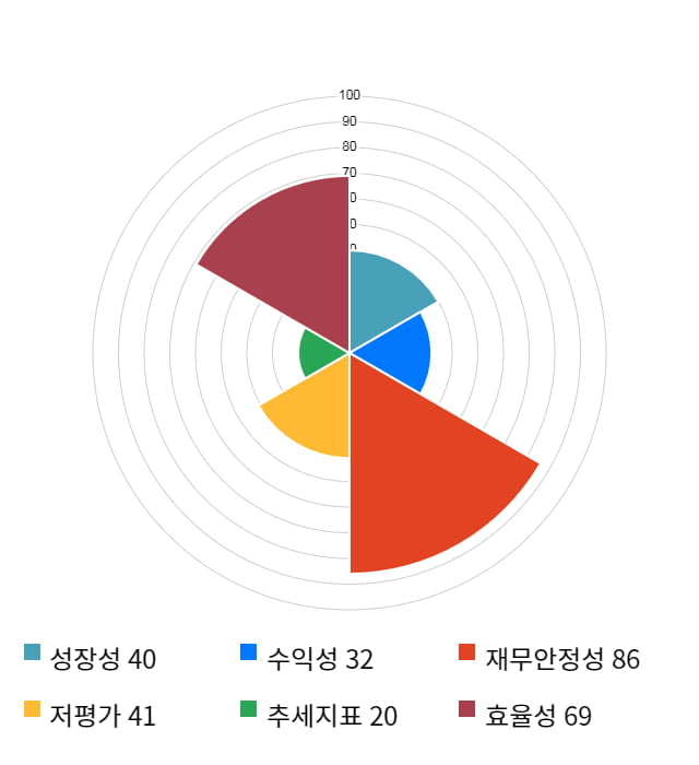 남화토건, 14% 급등... 전일 보다 1,320원 상승한 10,850원