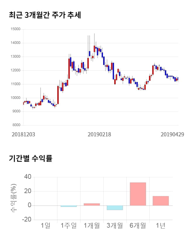 한미글로벌, 전일 대비 약 5% 상승한 11,500원