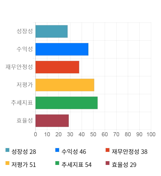 한미글로벌, 전일 대비 약 5% 상승한 11,500원