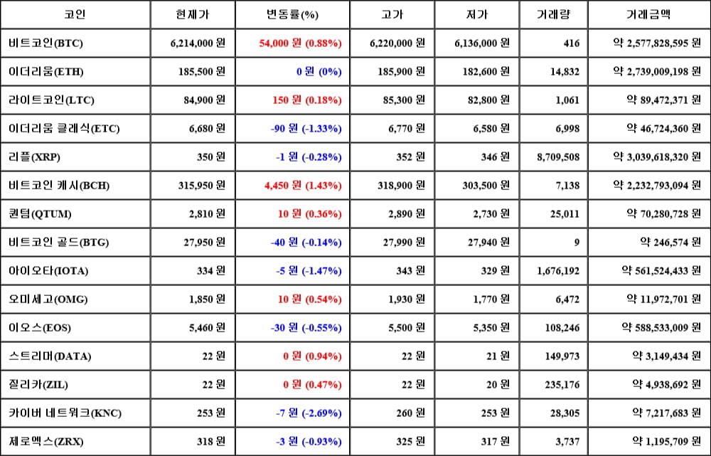 [가상화폐 뉴스] 05월 02일 16시 30분 비트코인(0.88%), 비트코인 캐시(1.43%), 카이버 네트워크(-2.69%)