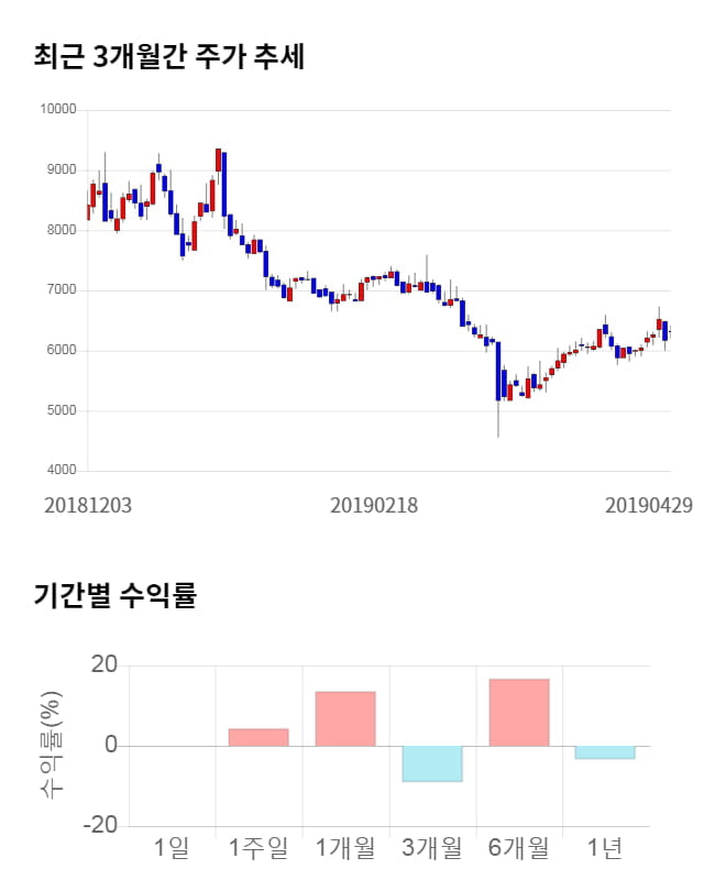 앤씨앤, 전일 대비 약 6% 상승한 6,610원