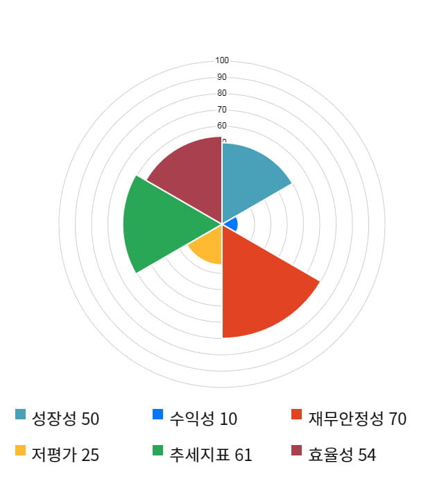 앤씨앤, 전일 대비 약 6% 상승한 6,610원