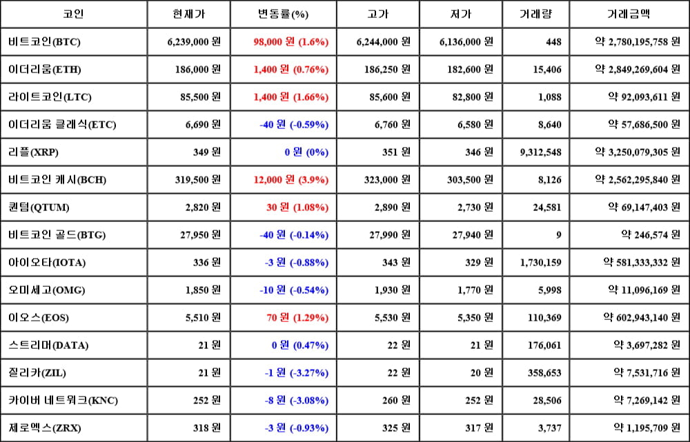 [가상화폐 뉴스] 05월 02일 17시 30분 비트코인(1.6%), 비트코인 캐시(3.9%), 질리카(-3.27%)