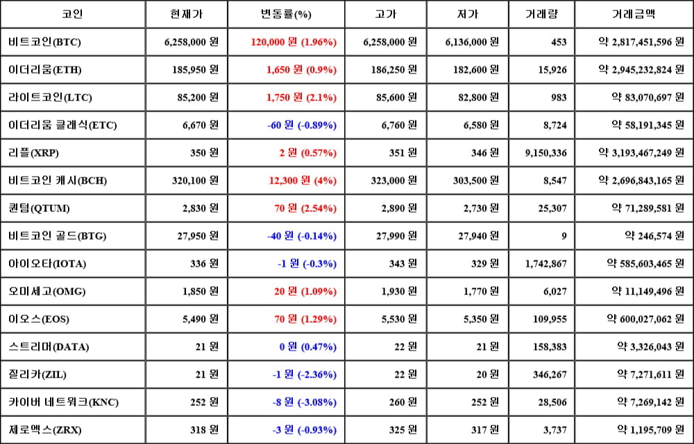 [가상화폐 뉴스] 05월 02일 18시 00분 비트코인(1.96%), 비트코인 캐시(4%), 카이버 네트워크(-3.08%)