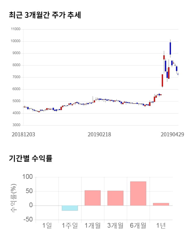 한익스프레스, 전일 대비 약 5% 하락한 8,040원